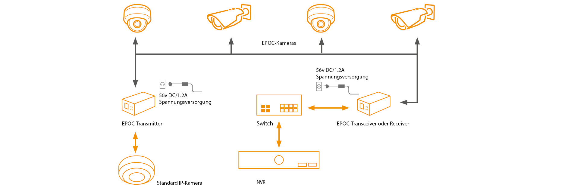 eneo EPOC Daisy-Chain