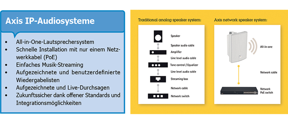 Axis IP-Audiosysteme