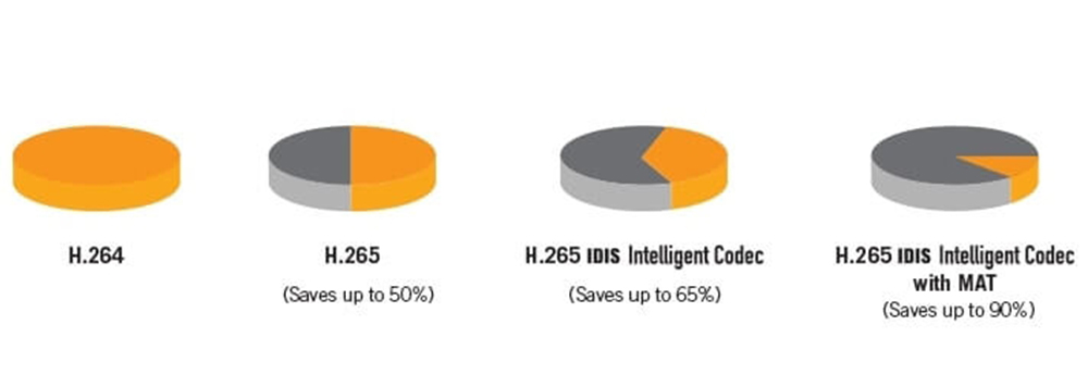 Intelligent Codec